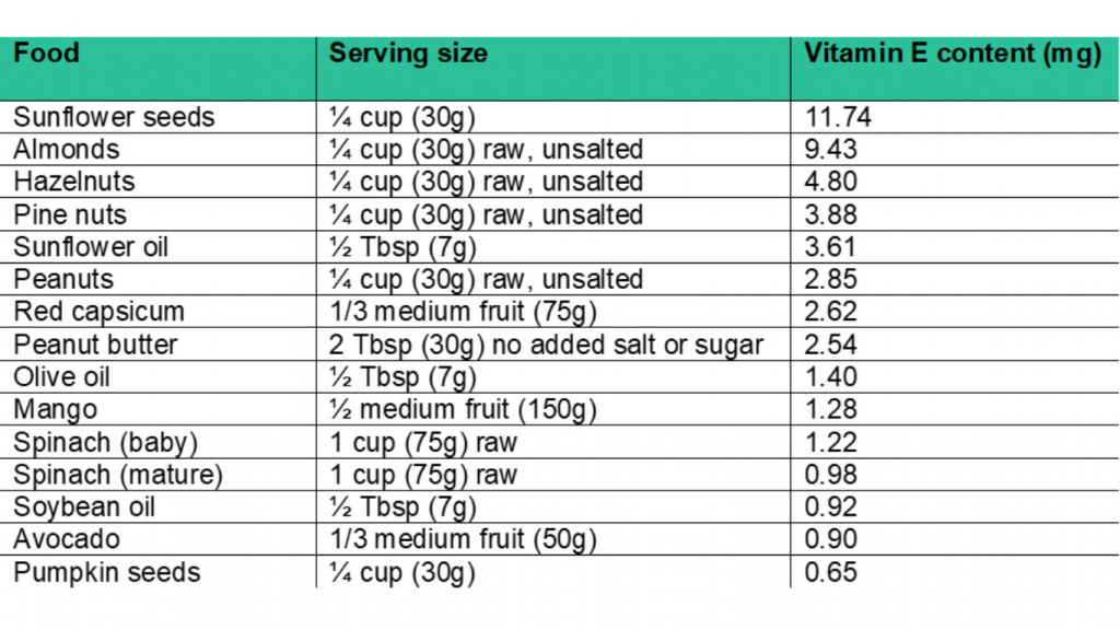 Table showing the vitamin E content in different plant foods by serving size