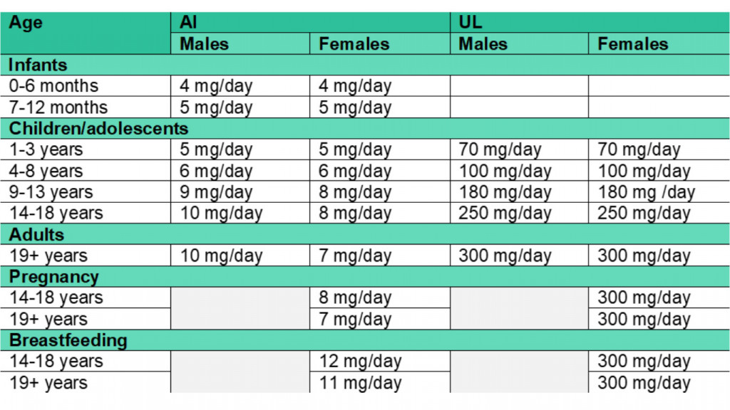 Table showing the recommended intake for vitamin E across all age groups - Australian Nutrient Reference Values (NRVs)